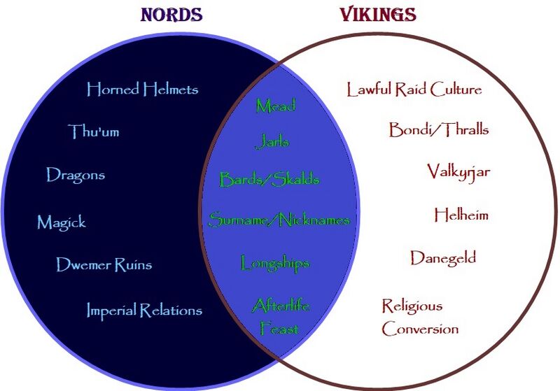 File:Nordvsvikingdiagram.jpg